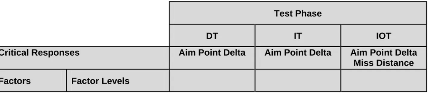 Table D.1: Overview of DOE Strategy for Surface Warfare (SUW) Against Moving Maritime Targets  (MMT) 
