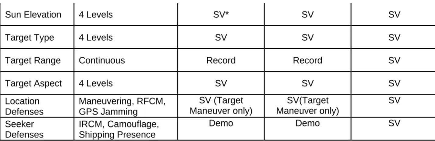 Table D.2: Overview of DOE Strategy for Surface Warfare (STW) Against Stationary Land Targets  Test Phase 