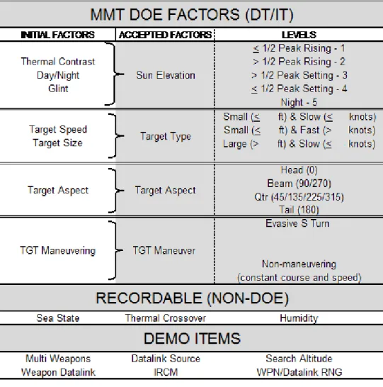 Table D-3.  MMT DOE for DT&amp;E and IT&amp;E 