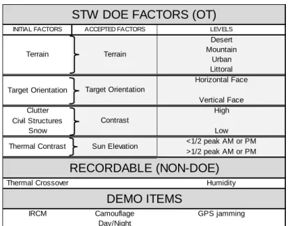 Table D-4 presents the factors for STW during OT&amp;E. Table D-5 and D-6 provide the  test matrix
