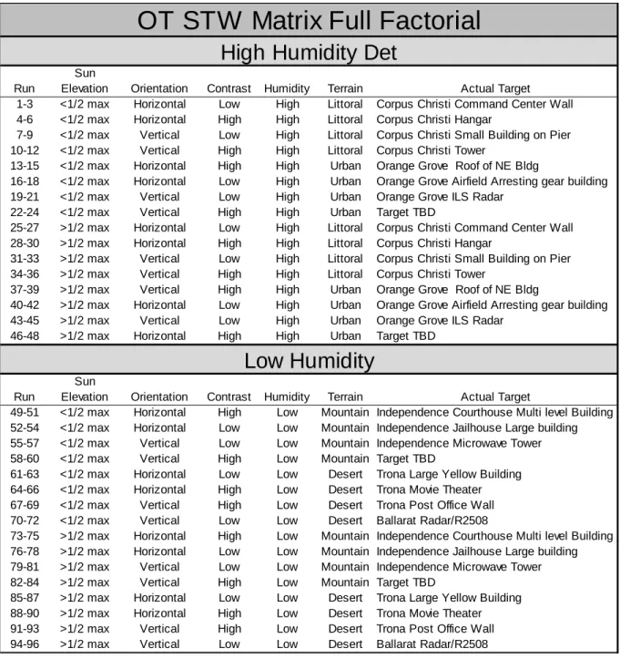 Table D-5. OT&amp;E STW Run Matrix 