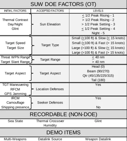 Table D-7 presents the factors for SUW during OT&amp;E. 