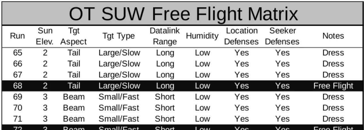 Table D-8. OT&amp;E SUW Free Flight 