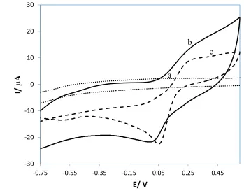 Figure 3 . Comparison between CVs. GC electrode (a), streptavidin/PANI/GC electrode (b) and bacteriophage/streptavidin/PANI/GC electrode (c) CVs is recorded in PBS solution (0.1 M, pH =7.2) with scan rate of 100 mV/s at air saturated condition