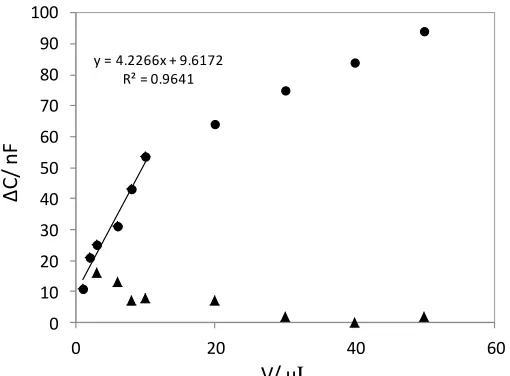 Figure 4 . Comparison of the calibration curves for E. coli determination. Bare GC electrodes (▲) and bacteriophage/streptavidin/PANI/GC electrode (●) in PBS solution (0.1 M, pH=7.2) by capacitance method (1μL=3.2 × 105)