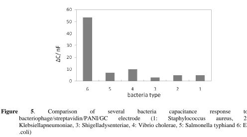 Figure bacteriophage/streptavidin/PANI/GC 