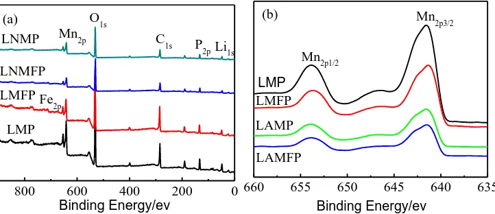 Figure 2.  FESEM images of the prepared samples: (a) LiMnPO4/C (LMP), (b) LiMn0.85Fe0.15PO4/C (LMFP), (c) Li0.995Al0.005MnPO4/C (LAMP) and (d) Li0.995Al0.005Mn0.85Fe0.15PO4/C (LAMFP)