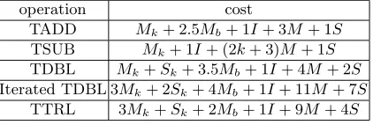 Table 3. Cost of elementary operations for computing the Tate pairing