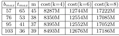 Table 4. Cost of new proposed algorithm by Table 1