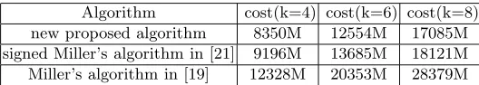 Table 5. Cost comparison of proposed algorithms