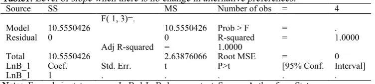 Table 2.  Level of slope when there is a change in alternative preferences. 