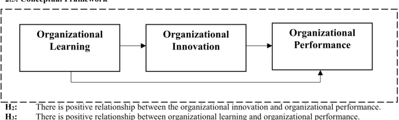 Figure 1:Model for the Study  2.6. Hypotheses  