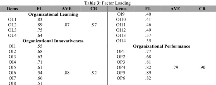 Table 3: Factor Loading 