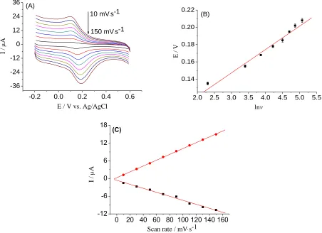 Figure 7. (A) CV plots of IL-TiO2/GO/GCE in 0.1 mol/L PBS (pH 6.0) containing 40.0 μmol/L DA at different scan rates of 10, 30, 50, 70, 90, 110, 130, and 150 mV·s-1