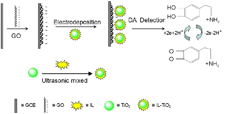 Figure 1. Schematic illustration of IL-TiO2/GO composite film assembled for detection of dopamine