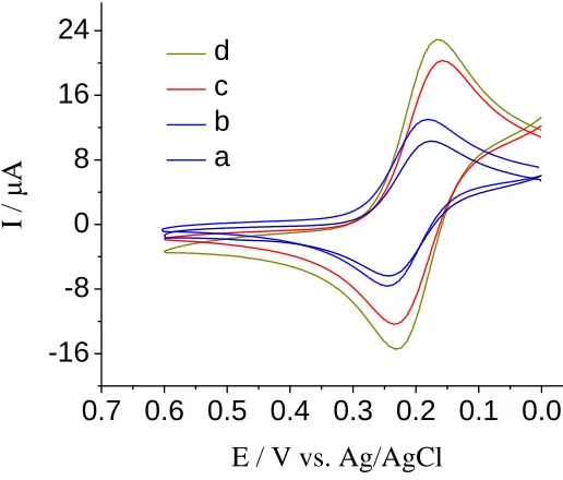 Figure 3.  Cyclic voltammograms of bare GCE (a), GO/GCE (b), TiO2/GO/GCE (c), and IL-TiO2/GO/ GCE (d) in 1.0 mmol/L [Fe(CN)6]4-/3- solution containing 0.1 mol/L KCl