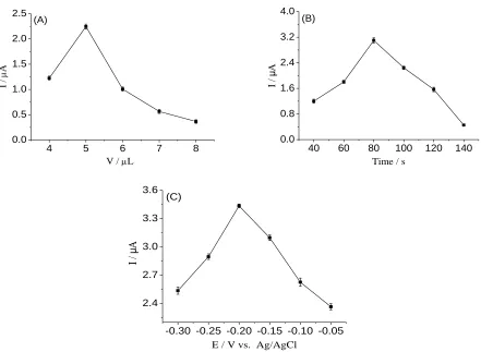 Figure 5. Effects of dosage of graphene oxide (A), electrodeposition time (B) and electrodeposition potential (C) on the peak current with 40.0 μmol/L of DA at IL-TiO2/GO/GCE