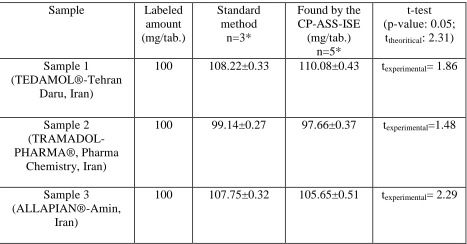 Table 4. Comparison of developed sensor for Tramadol determination with other sensors previously reported