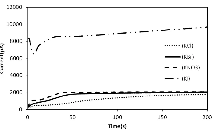 Figure 1. I vs. t curves for electrodeposition of PPy films in different electrolytes