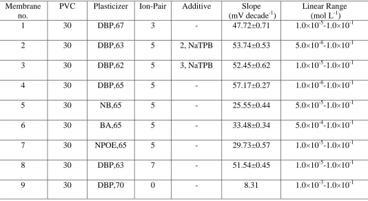 Table 1. Optimization of the membrane composition of the PPy based all-solid-state ion selective electrode; the sensor response for Tramadol ion is investigated as a function of (a) PVC, (b) Plasticizer, (c) Ion-Pair and (d) Additive amounts