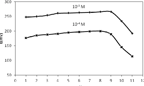 Figure 2.  Potentiometric responses of the all-solid-state ion selective electrode in 1×10-4 mol L-1  and 1×10-3 mol L-1  Tramadol ion solutions at several pH values