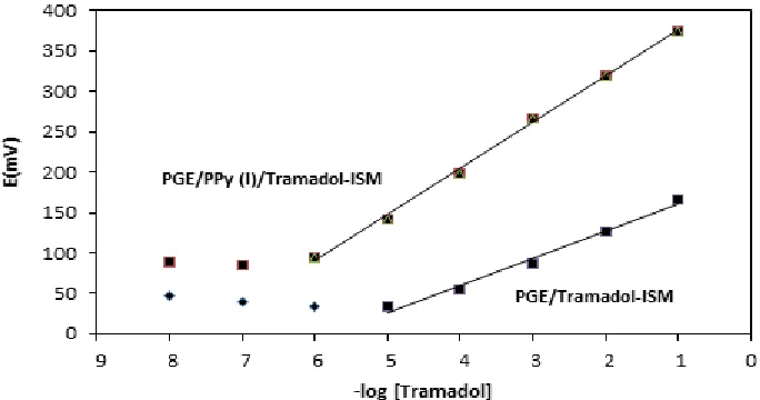 Figure 3.  Calibration curve of Tramadol in different concentrations in the range of 1.0×10−8 to 1×10−1mol L-1  