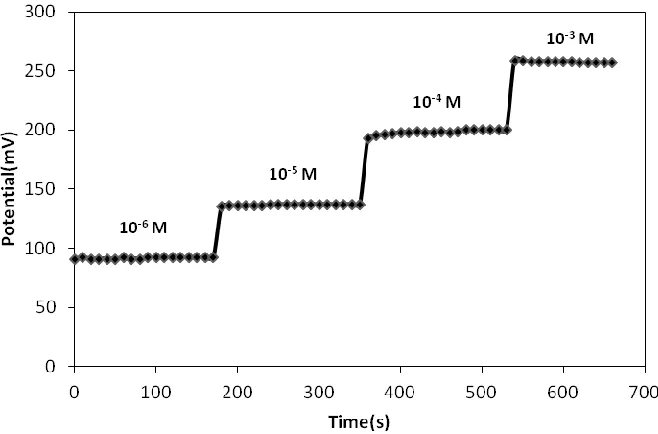 Figure 5. The lifetime of the Tramadol ion- selective- electrode.  