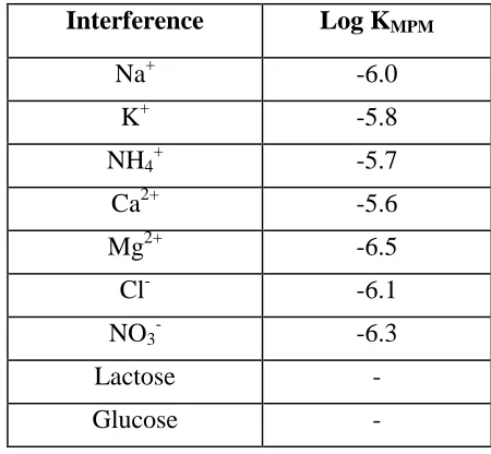 Table 2. Selectivity coefficients for Tramadol ion selective electrode  