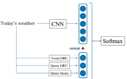 Figure 2: Architecture of our CNN-based classi-ﬁer when the input utterance is “Today’s weather.”The output layer of CNN and the three additionalfeatures explained in Section 4.2 are concatenated.The resulting vector is fed to the soft-max func-tion.