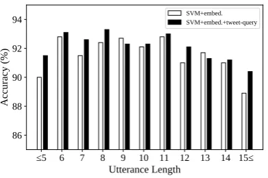 Figure 4: Classiﬁcation accuracy across utterancelengths in the number of characters.