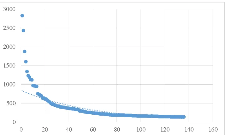 Figure 1. Citations received by Researcher One that fall above his  h-index of 136. Vertical axis: number of citations; horizontal axis: rank