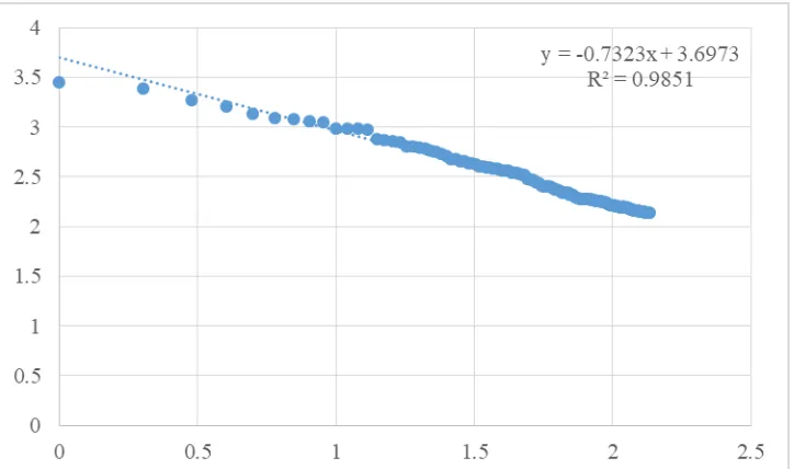 Figure 2. Log of rank versus log of citations received by Researcher One that fall above his  h-index of 136