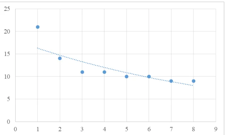 Figure 4. Log of rank versus log of citations received by Researcher Two that fall above his  h-index of 27
