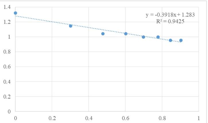 Figure 6. Log-log plot of rank versus citations received by Researcher Three that fall above his  h-index of 8