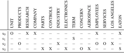 Figure 1: Entity grid representation (top) for adocument (below) from WSJ (id: 0079).