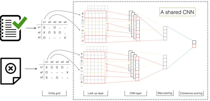 Figure 2: Neural architecture for modeling local coherence and the pairwise training method.