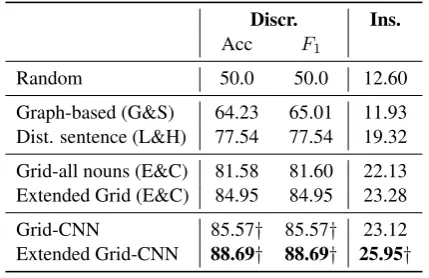 Table 2: Optimal hyper-parameter setting for ourneural models based on development set accuracy.