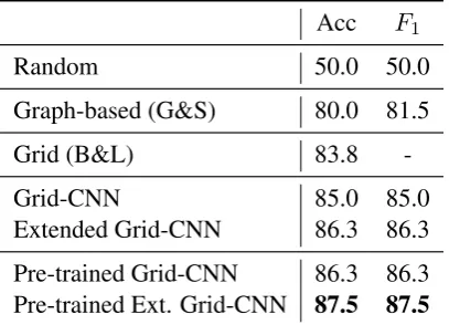 Table 4: Evaluation results on the Summary Co-herence Rating task.