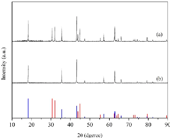 Figure 1.  XRD diffraction of C-Sn/Li4Ti5O12 (a) and C-Li4Ti5O12 (b). The red and blue bars on bottom are standard Sn and Li4Ti5O12 diffraction peaks  