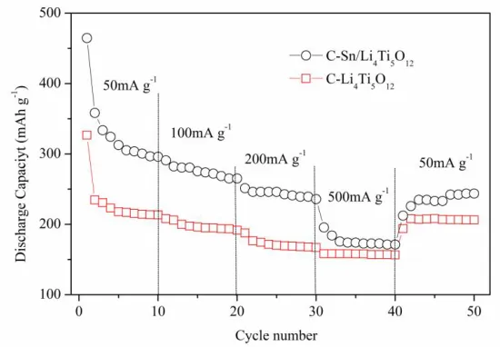 Figure 5.  CVs of C-Sn/Li4Ti5O12 (a) and C-Li4Ti5O12 (b) 