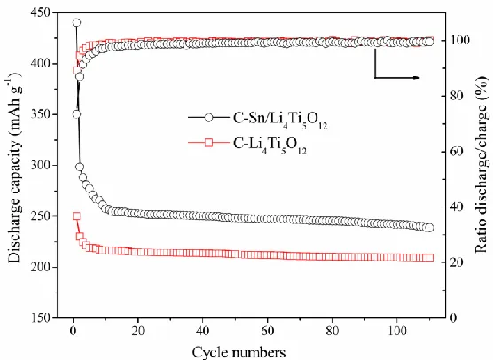 Figure 7.  Cycle performance of the samples at 200 mA g-1