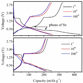 Figure 8.  Charge-discharge behavior of C-Sn/Li4Ti5O12 (a) and C-Li4Ti5O12 (b) for the 1st, 10th and 100th cycles  