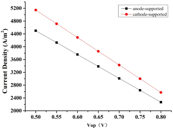 Figure 7.  AST-SOFC stack and the CST-SOFC stack performance comparison with different Vop