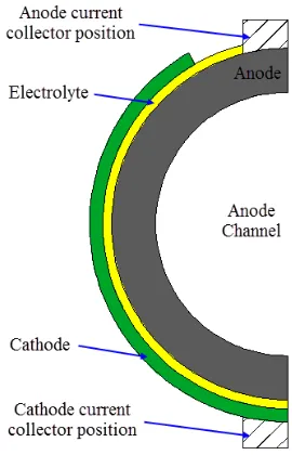 Figure 1. The cross-section of the T-SOFC  
