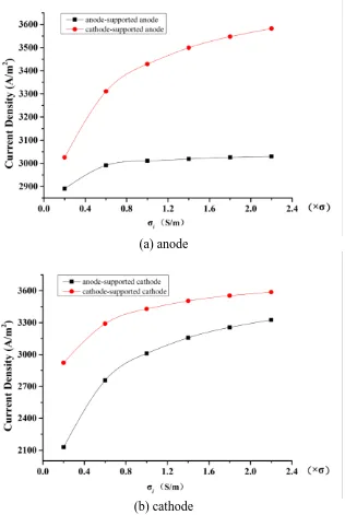 Figure 4.  AST-SOFC stack and the CST-SOFC stack performance comparison with different electrical conductivity