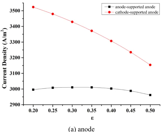 Fig. 4(b) describes the relationship between output current density and cathode conductivity