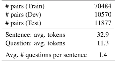 Figure 2overlap percentage of the sentence-question pairs.Although most of the pairs have over 50% over-lap rate, about 6.67% of the pairs have no non-stop-words in common, and this is mostly becauseof the answer offset error introduced during an-notation.based on the constraint: the sentence-question pairmust have at least one non-stop-word in common.Lastly we add shows the distribution of the tokenTherefore, we prune the training set <SOS> to the beginning of the sen-