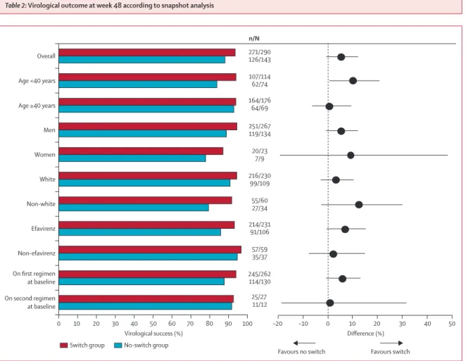 Figure 2: Virological success and diﬀ erence at week 48, by subgroup 