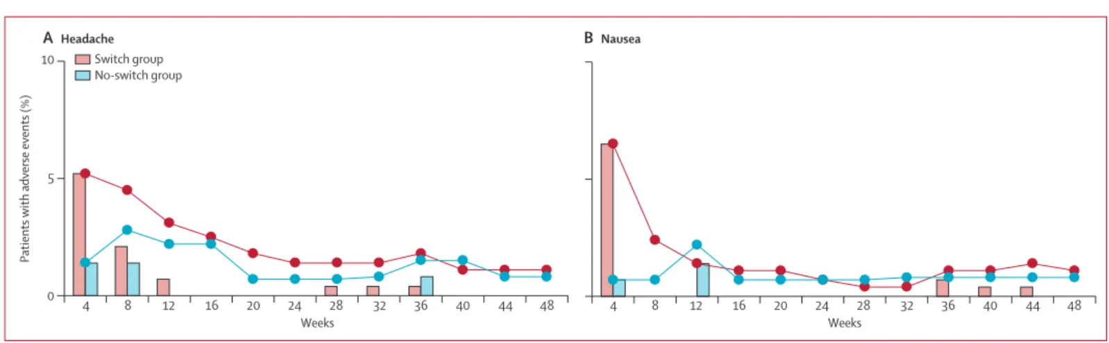 Figure 3: Incidence and prevalence of headache (A) and nausea (B) Data are for the safety analysis set