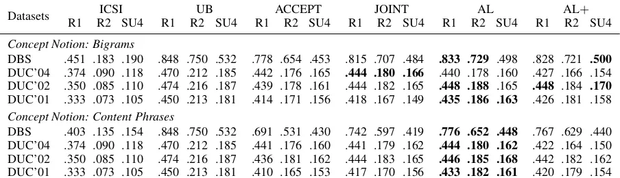 Table 3: ROUGE-1 (R1), ROUGE-2 (R2) and ROUGE SU-4 (SU4) achieved by our models after thetenth iteration of the interactive loop in comparison to the upper bound and the basic ILP setup
